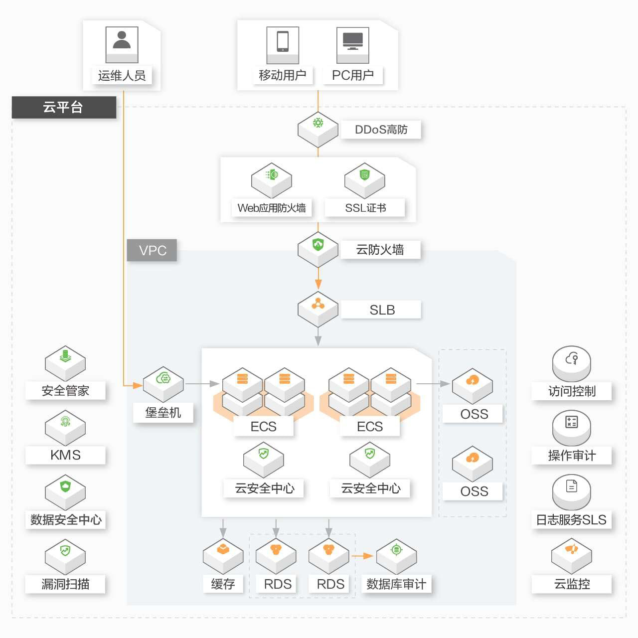 等保三級架構