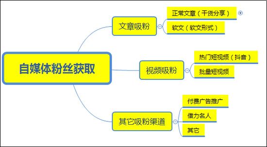 自媒體吸粉引流